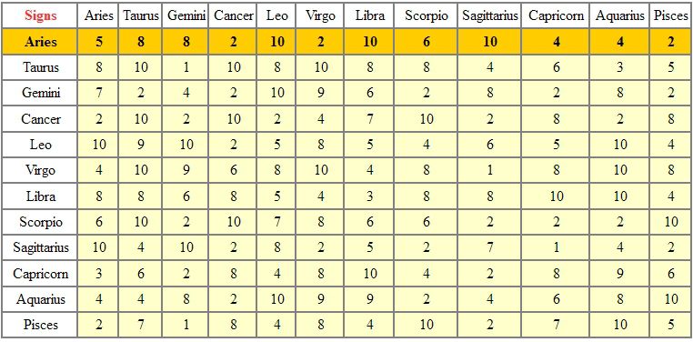 ARIES - TABLE OF ASTROLOGICAL COMPATIBILITIES